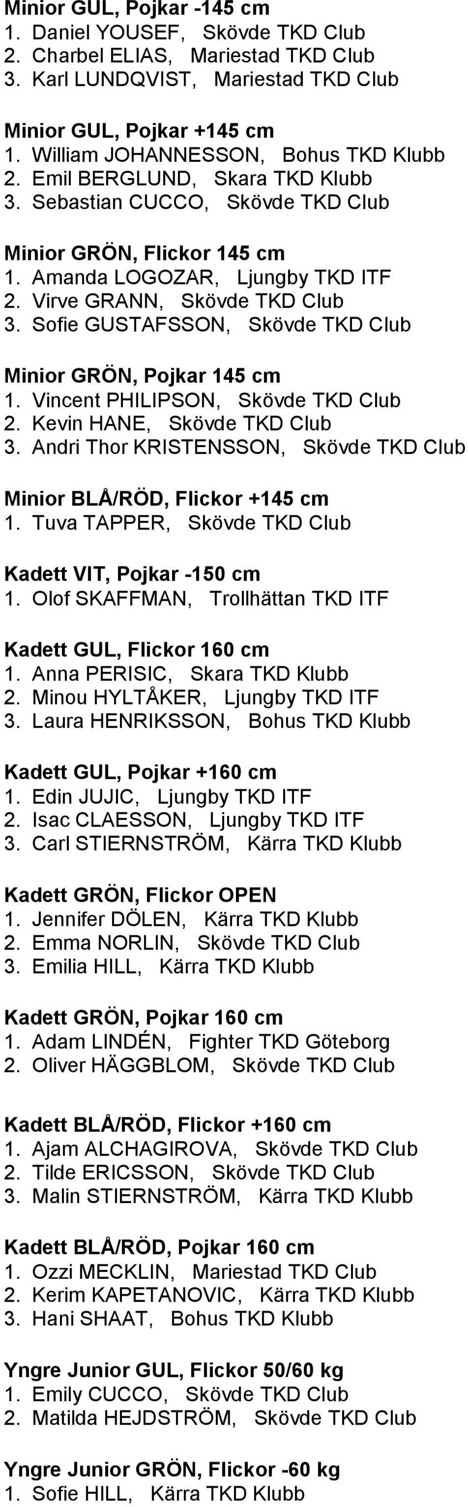 Virve GRANN, Skövde TKD Club 3. Sofie GUSTAFSSON, Skövde TKD Club Minior GRÖN, Pojkar 145 cm 1. Vincent PHILIPSON, Skövde TKD Club 2. Kevin HANE, Skövde TKD Club 3.