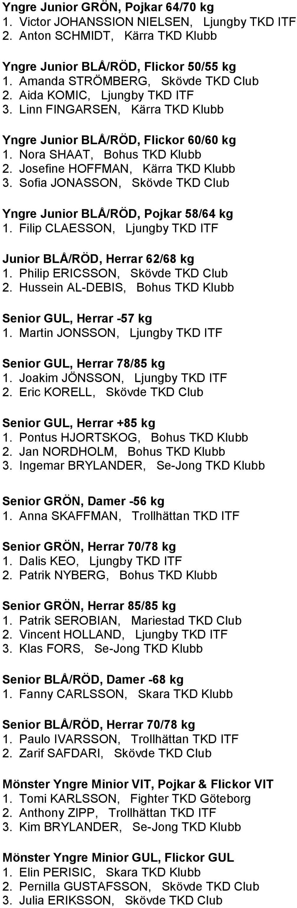 Sofia JONASSON, Skövde TKD Club Yngre Junior BLÅ/RÖD, Pojkar 58/64 kg 1. Filip CLAESSON, Ljungby TKD ITF Junior BLÅ/RÖD, Herrar 62/68 kg 1. Philip ERICSSON, Skövde TKD Club 2.