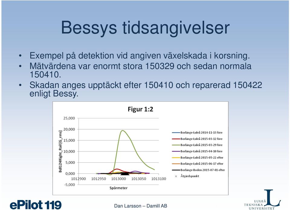 Mätvärdena var enormt stora 150329 och sedan normala