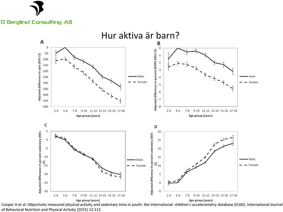 youth: the International children s accelerometry database