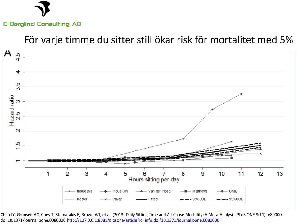 (2013) Daily Sitting Time and All-Cause Mortality: A Meta-Analysis.