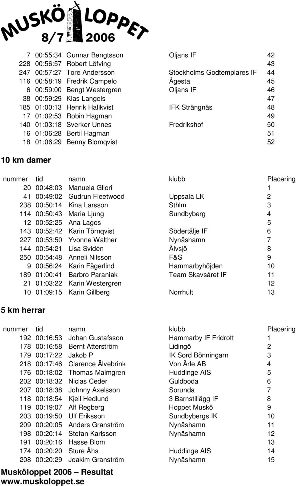 Benny Blomqvist 52 10 km damer 20 00:48:03 Manuela Gliori 1 41 00:49:02 Gudrun Fleetwood Uppsala LK 2 238 00:50:14 Kina Larsson Sthlm 3 114 00:50:43 Maria Ljung Sundbyberg 4 12 00:52:25 Ana Lagos 5