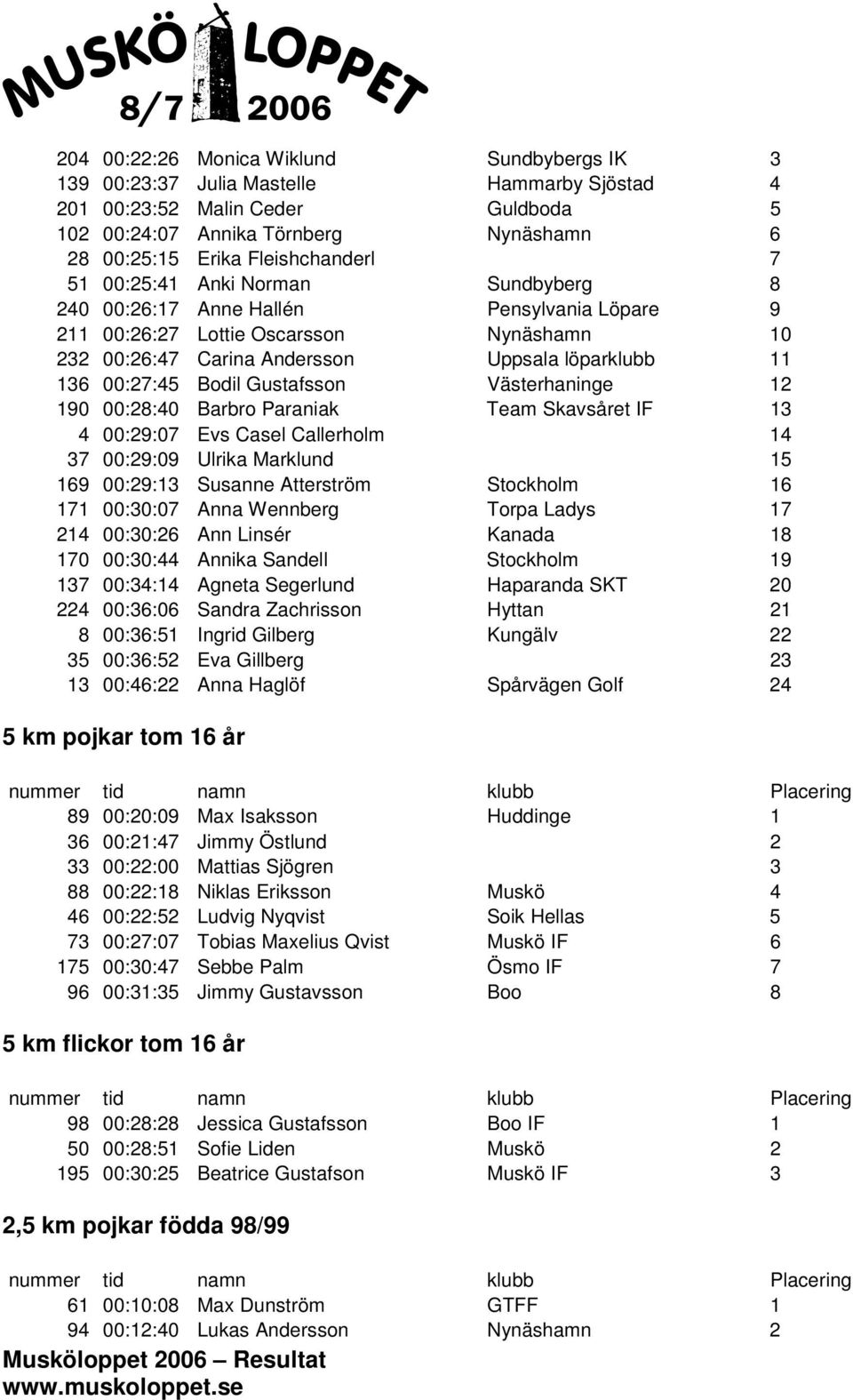 00:27:45 Bodil Gustafsson Västerhaninge 12 190 00:28:40 Barbro Paraniak Team Skavsåret IF 13 4 00:29:07 Evs Casel Callerholm 14 37 00:29:09 Ulrika Marklund 15 169 00:29:13 Susanne Atterström