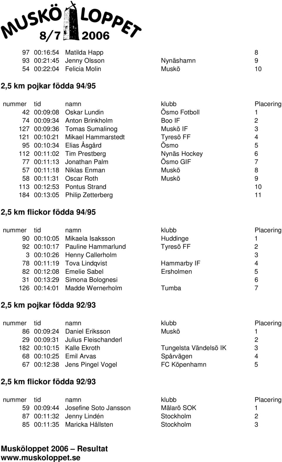 00:11:18 Niklas Enman Muskö 8 58 00:11:31 Oscar Roth Muskö 9 113 00:12:53 Pontus Strand 10 184 00:13:05 Philip Zetterberg 11 2,5 km flickor födda 94/95 90 00:10:05 Mikaela Isaksson Huddinge 1 92