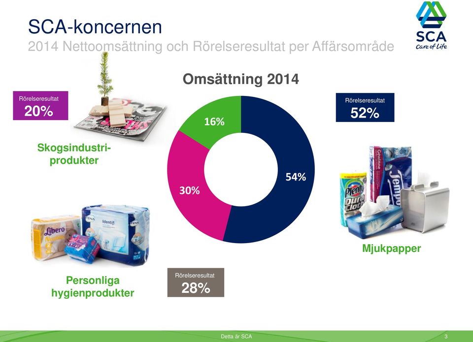 Rörelseresultat 52% Skogsindustriprodukter 30% 54%