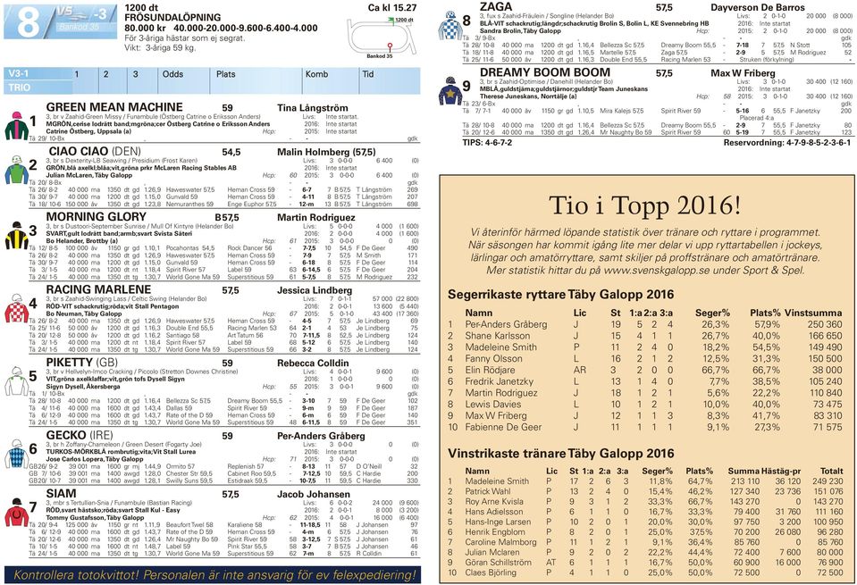 MGRÖN,cerise lodrätt band;mgröna;cer Östberg Catrine o Eriksson Anders 0: Int e startat Catrine Östberg, Uppsala (a) Hcp: 0: Int e startat Tä 9/ 0-Bx, - - gdk CIAO CIAO (DEN), Malin Holmberg (7,), br