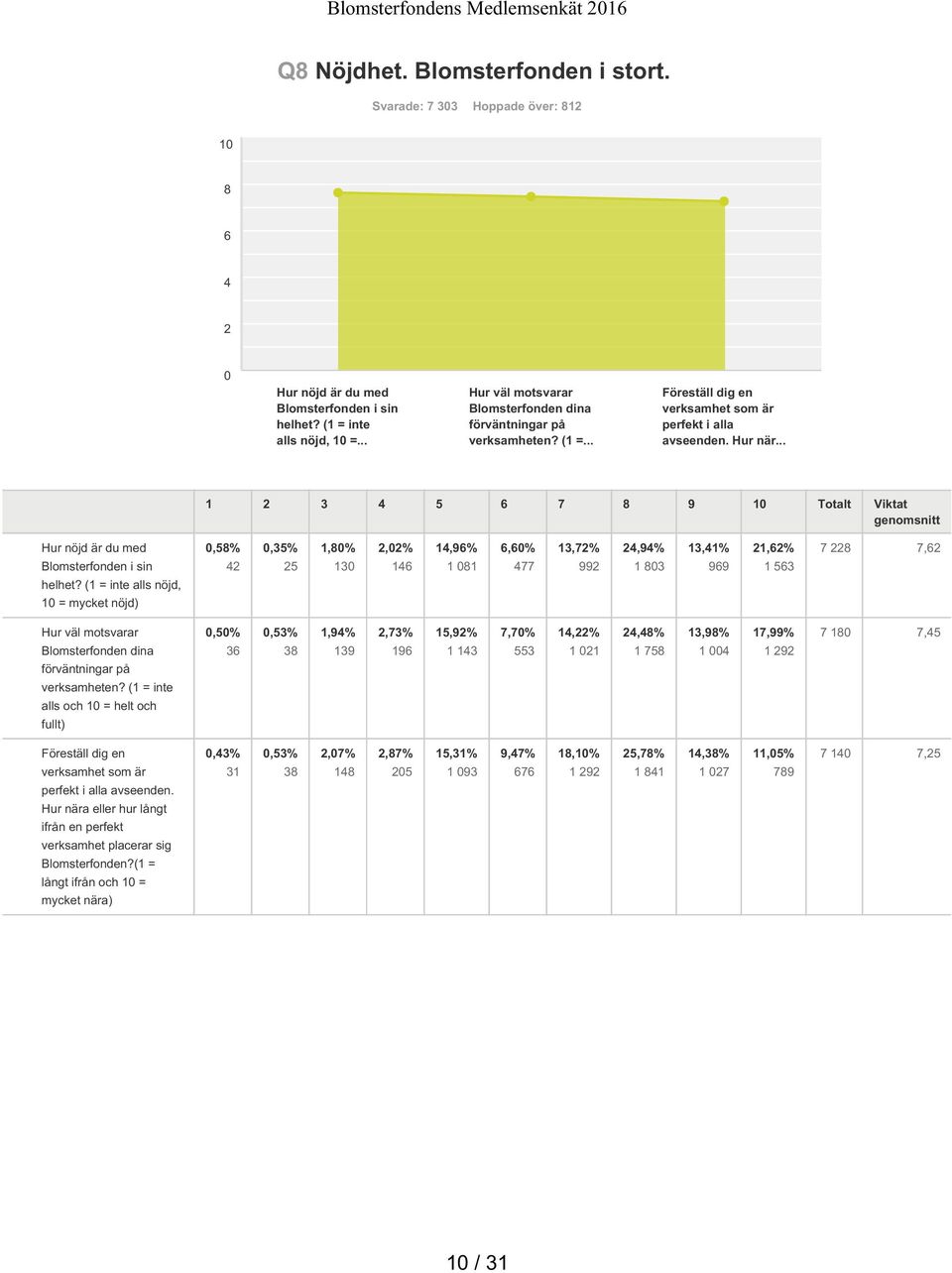 .. 1 2 3 4 5 6 7 8 9 10 Totalt Viktat genomsnitt Hur nöjd är du med Blomsterfonden i sin helhet?