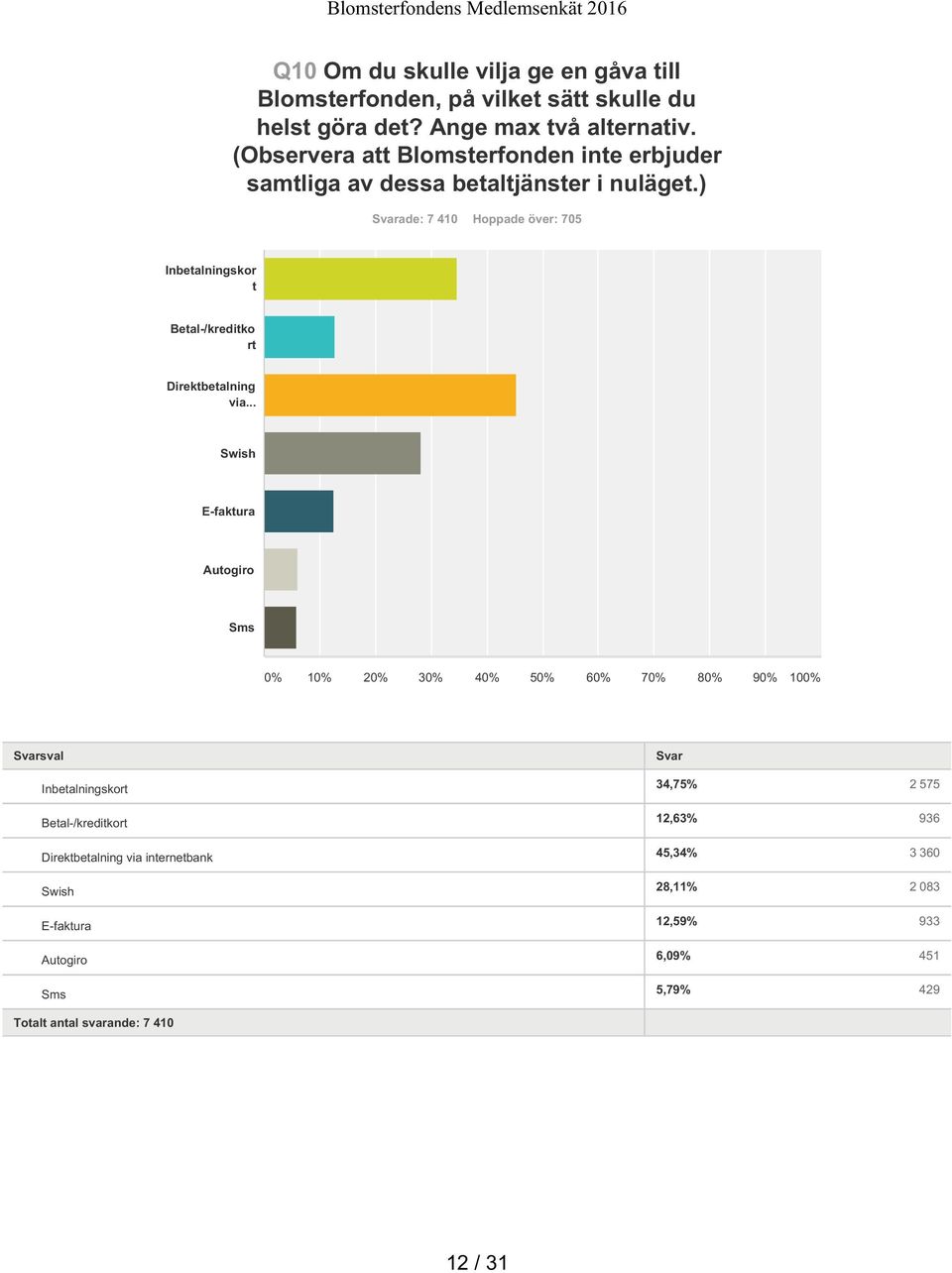 ) ade: 7 410 Hoppade över: 705 Inbetalningskor t Betal-/kreditko rt Direktbetalning via.