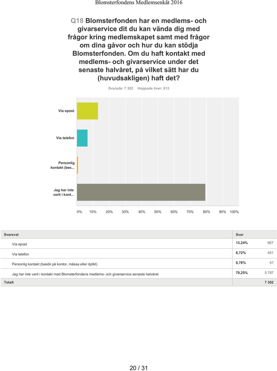 ade: 7 302 Hoppade över: 813 Via epost Via telefon Personlig kontakt (bes... Jag har inte varit i kont.