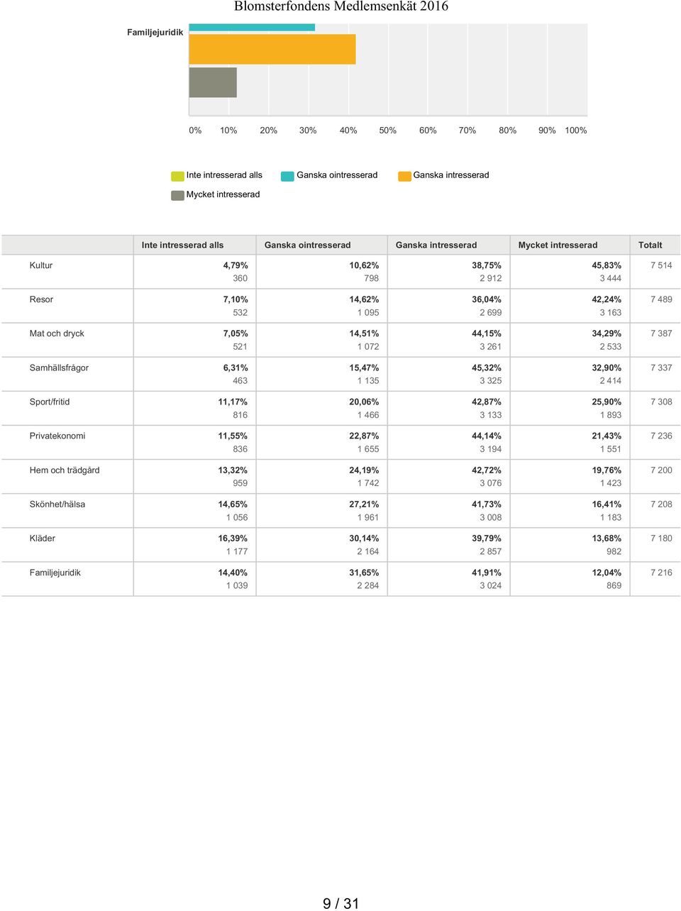 15,47% 1 135 45,32% 3 325 32,90% 2 414 7 337 Sport/fritid 11,17% 816 20,06% 1 466 42,87% 3 133 25,90% 1 893 7 308 Privatekonomi 11,55% 836 22,87% 1 655 44,14% 3 194 21,43% 1 551 7 236 Hem och