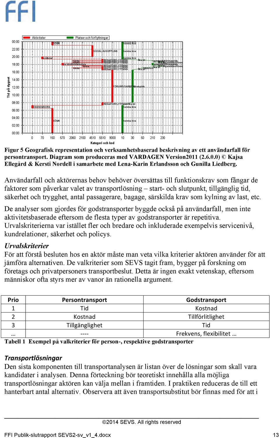 Användarfall och aktörernas behov behöver översättas till funktionskrav som fångar de faktorer som påverkar valet av transportlösning start- och slutpunkt, tillgänglig tid, säkerhet och trygghet,