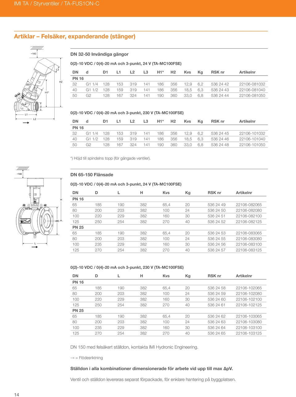 6,8 536 24 44 22106-081050 d L1 0(2)-10 VDC / 0(4)-20 ma och 3-punkt, 230 V (TA-MC100FSE) L2 DN d D1 L1 L2 L3 H1* H2 Kvs Kg RSK nr Artikelnr 32 G1 1/4 128 153 319 141 186 356 12,9 6,2 536 24 45