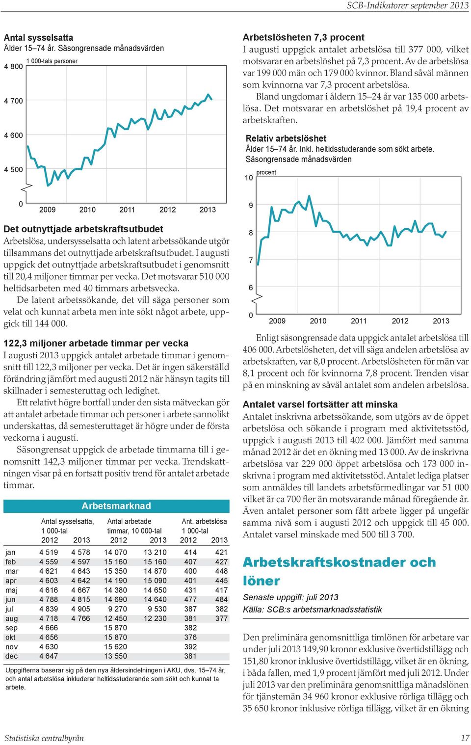 Av de arbetslösa var 199 män och 179 kvinnor. Bland såväl männen som kvinnorna var 7,3 procent arbetslösa. Bland ungdomar i åldern 15 24 år var 135 arbetslösa.