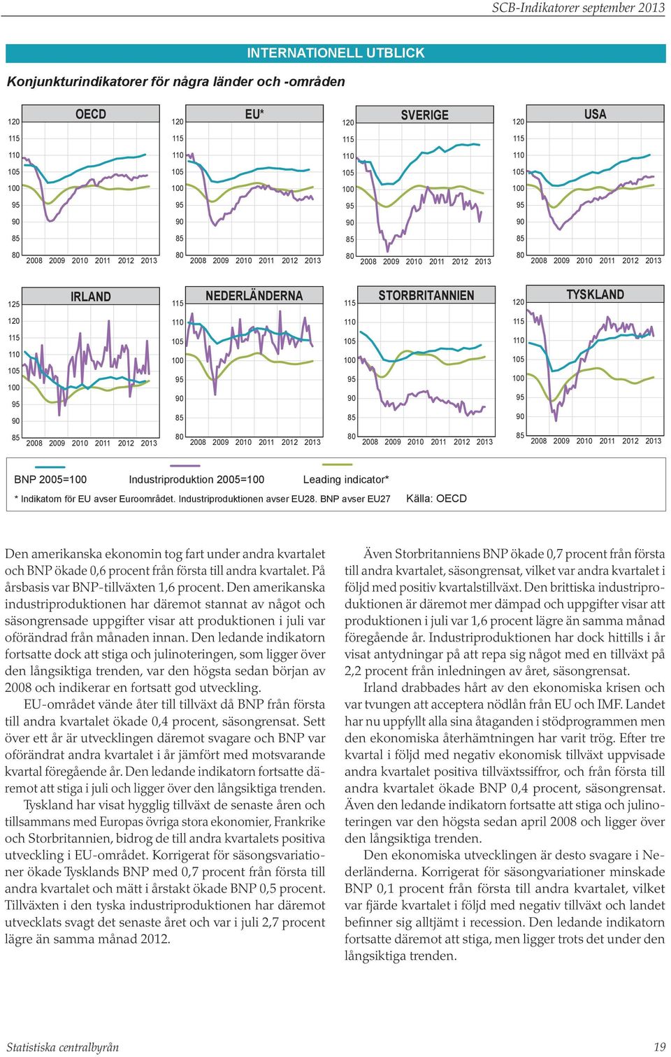 Euroområdet. Industriproduktionen avser EU28. BNP avser EU27 Källa: OECD Den amerikanska ekonomin tog fart under andra kvartalet och BNP ökade,6 procent från första till andra kvartalet.