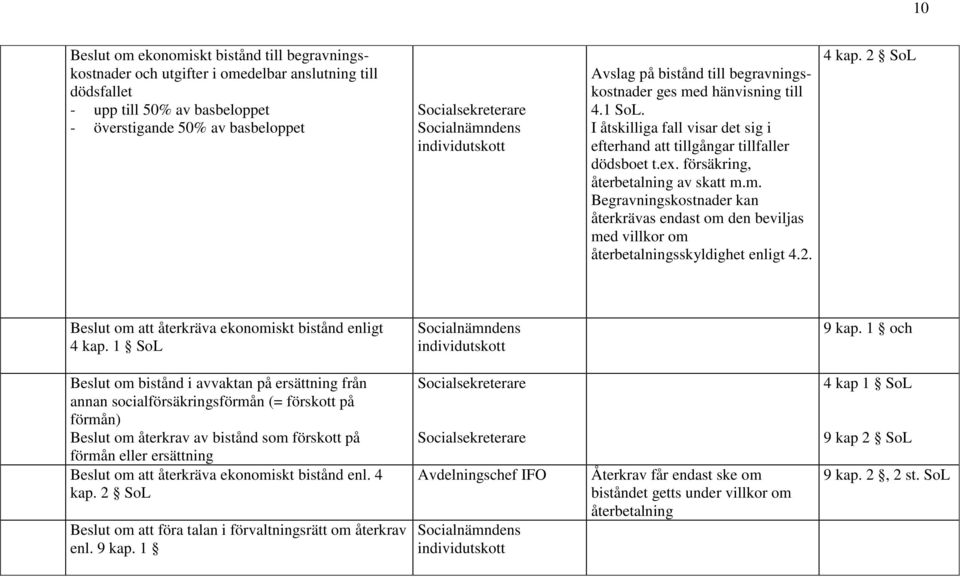 2. 4 kap. 2 SoL Beslut om att återkräva ekonomiskt bistånd enligt 4 kap. 1 SoL 9 kap.