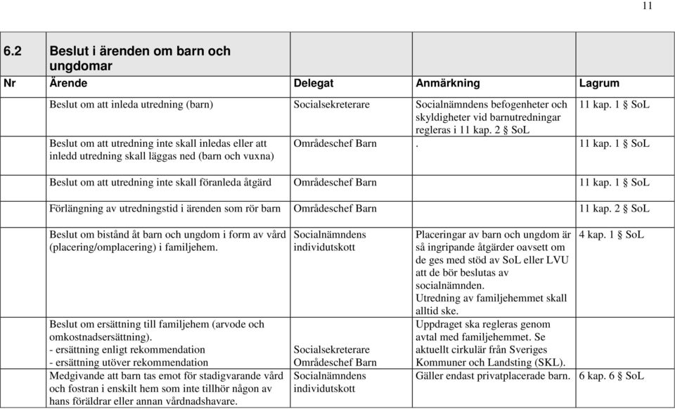 1 SoL Förlängning av utredningstid i ärenden som rör barn Områdeschef Barn 11 kap. 2 SoL Beslut om bistånd åt barn och ungdom i form av vård (placering/omplacering) i familjehem.