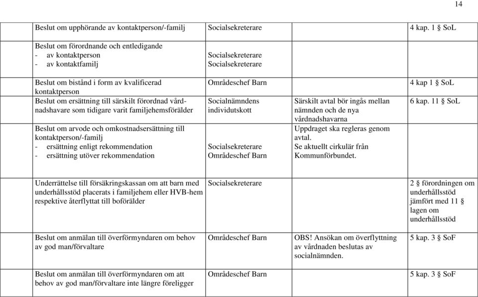 som tidigare varit familjehemsförälder Beslut om arvode och omkostnadsersättning till kontaktperson/-familj - ersättning enligt rekommendation - ersättning utöver rekommendation Områdeschef Barn