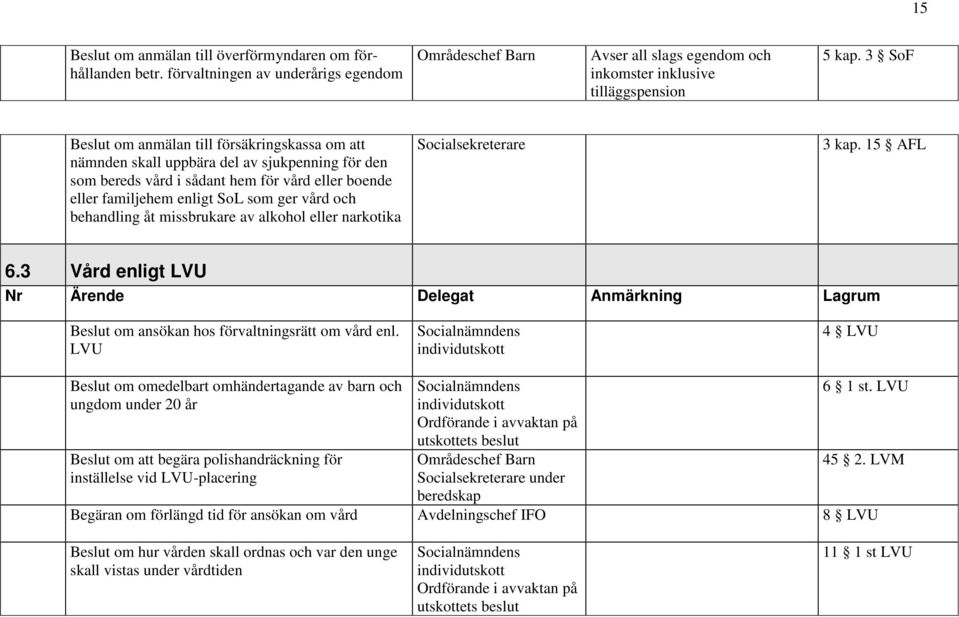 behandling åt missbrukare av alkohol eller narkotika 3 kap. 15 AFL 6.3 Vård enligt LVU Nr Ärende Delegat Anmärkning Lagrum Beslut om ansökan hos förvaltningsrätt om vård enl.