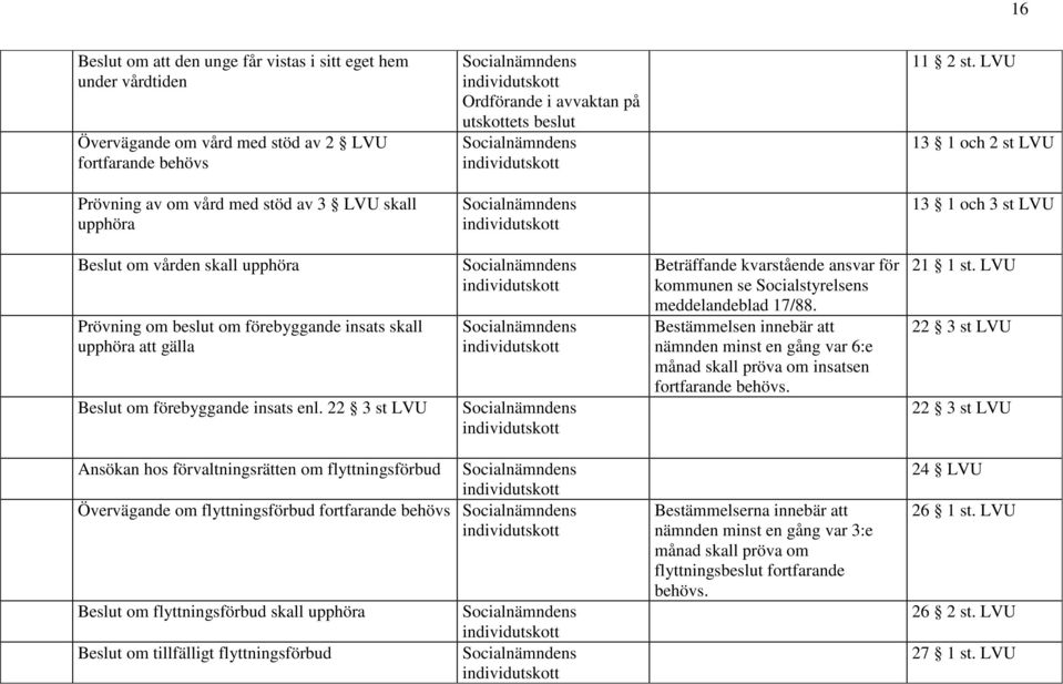 förebyggande insats enl. 22 3 st LVU Beträffande kvarstående ansvar för kommunen se Socialstyrelsens meddelandeblad 17/88.