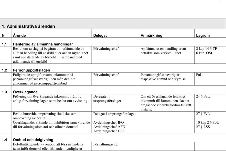 Förvaltningschef Att lämna ut en handling är att betrakta som verkställighet. 2 kap 14 TF 6 kap. OSL 1.