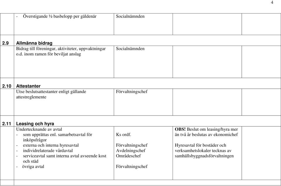 samarbetsavtal för inköpsfrågor - externa och interna hyresavtal - individrelaterade vårdavtal - serviceavtal samt interna avtal avseende kost och städ - övriga avtal Ks ordf.