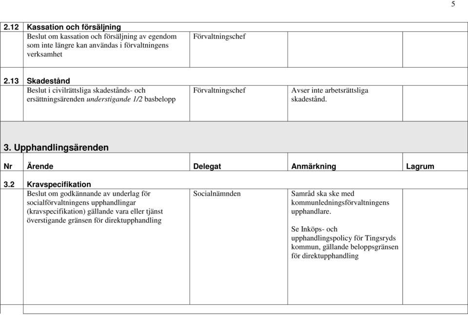 Upphandlingsärenden Nr Ärende Delegat Anmärkning Lagrum 3.