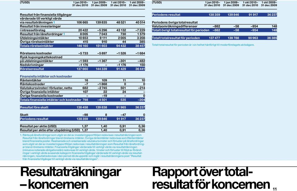 Resultat från lånefordringar 1 8 005 7 043 730 1 579 Utdelningsintäkter 10 653 9 111 2 005 3 208 Övriga rörelseintäkter 415 910 44 385 Totala rörelseintäkter 146 160 151 603 94 432 38 457 Periodens