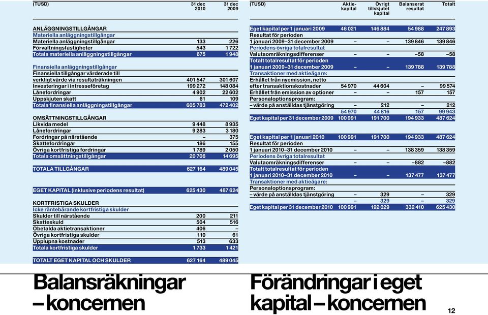 401 547 301 607 Investeringar i intresseföretag 199 272 148 084 Lånefordringar 4 902 22 602 Uppskjuten skatt 61 109 Totala finansiella anläggningstillgångar 605 783 472 402 OMSÄTTNINGSTILLGÅNGAR