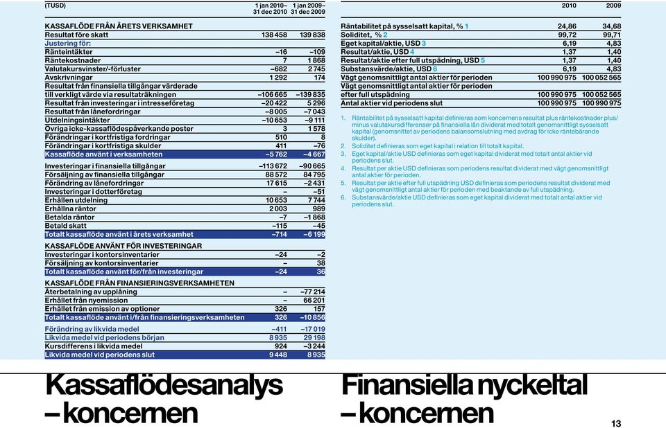 intresseföretag 20 422 5 296 Resultat från lånefordringar 8 005 7 043 Utdelningsintäkter 10 653 9 111 Övriga icke-kassaflödespåverkande poster 3 1 578 Förändringar i kortfristiga fordringar 510 8