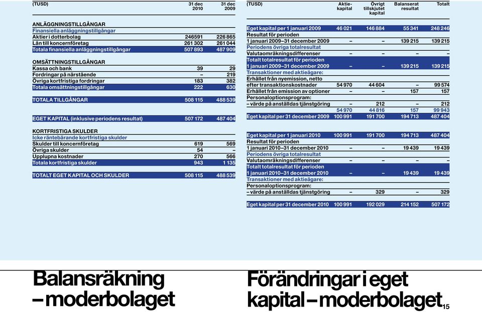 TILLGÅNGAR 508 115 488 539 EGET KAPITAL (inklusive periodens resultat) 507 172 487 404 KORTFRISTIGA SKULDER Icke räntebärande kortfristiga skulder Skulder till koncernföretag 619 569 Övriga skulder