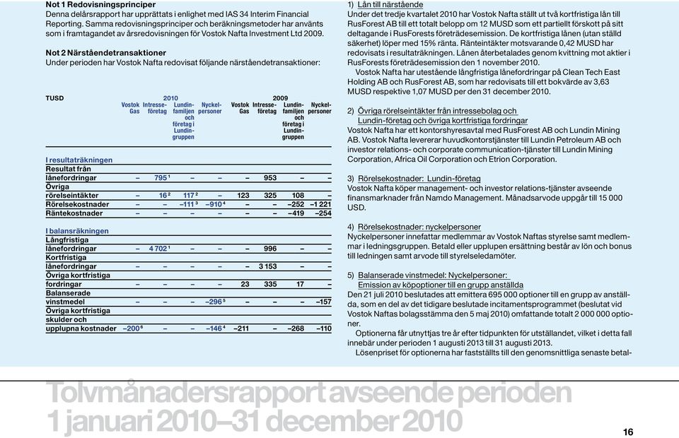 Not 2 Närståendetransaktioner Under perioden har Vostok Nafta redovisat följande närståendetransaktioner: TUSD 2010 2009 Vostok Intresse- Lundin- Nyckel- Vostok Intresse- Lundin- Nyckel- Gas företag