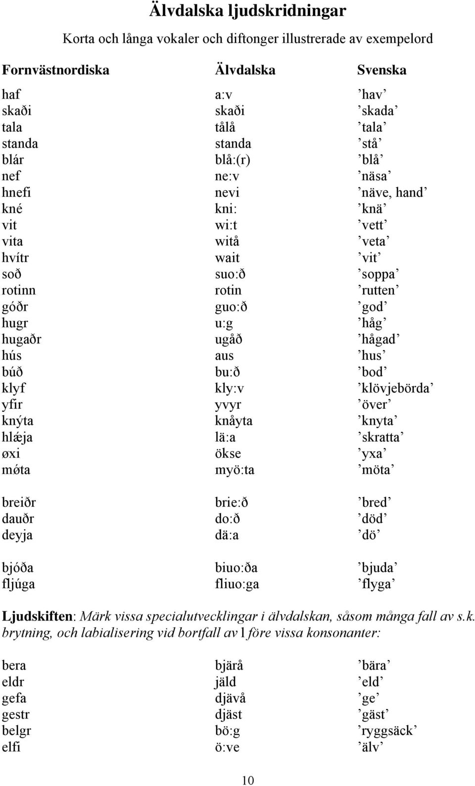 búð bu:ð bod klyf kly:v klövjebörda yfir yvyr över knýta knåyta knyta hlǽja lä:a skratta øxi ökse yxa mǿta myö:ta möta breiðr brie:ð bred dauðr do:ð död deyja dä:a dö bjóða biuo:ða bjuda fljúga