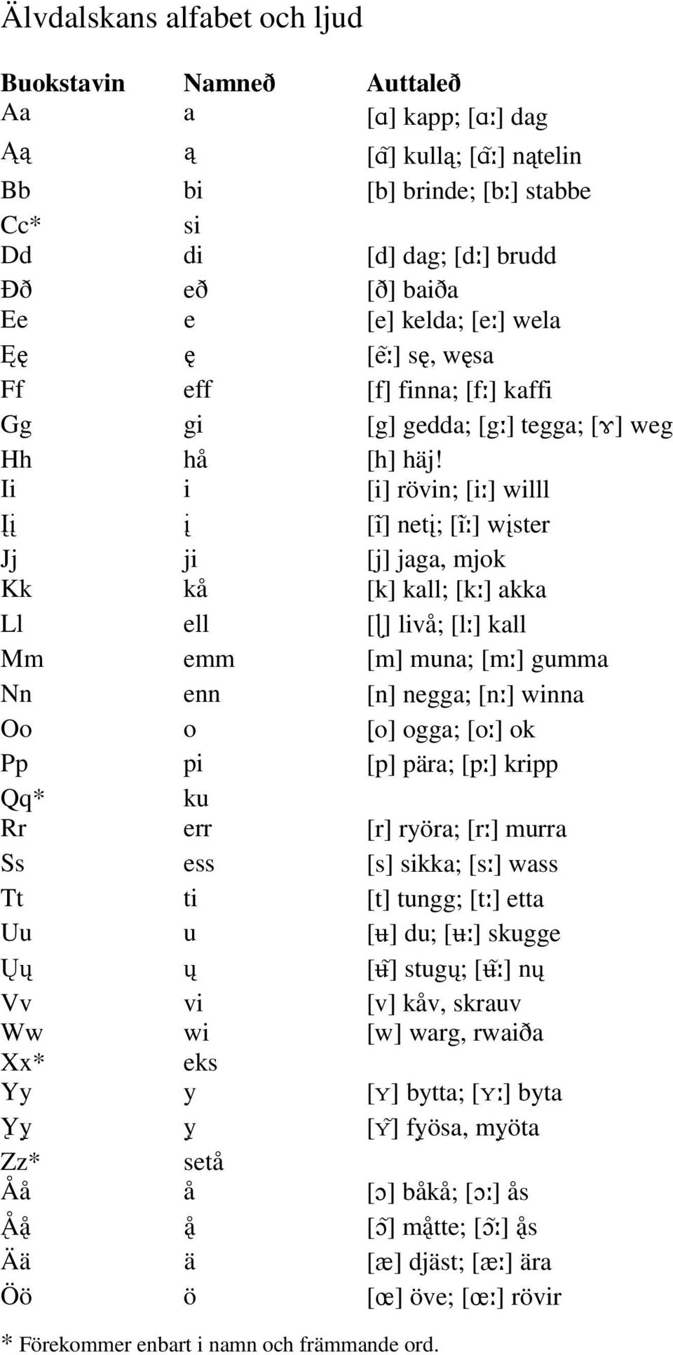 Ii i [i] rövin; [i ] willl Įį į [i ] netį; [i ] wįster Jj ji [j] jaga, mjok Kk kå [k] kall; [k ] akka Ll ell [Ò] livå; [l ] kall Mm emm [m] muna; [m ] gumma Nn enn [n] negga; [n ] winna Oo o [ o]