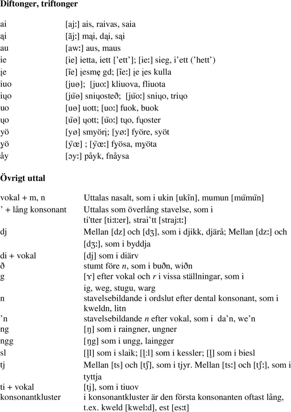 m]yöta [çy ] påyk, fnåysa Övrigt uttal vokal + m, n Uttalas nasalt, som i ukin [uki n], mumun [mu mu n] + lång konsonant Uttalas som överlång stavelse, som i ti'tter [ti t er], strai tt [straj t ] dj