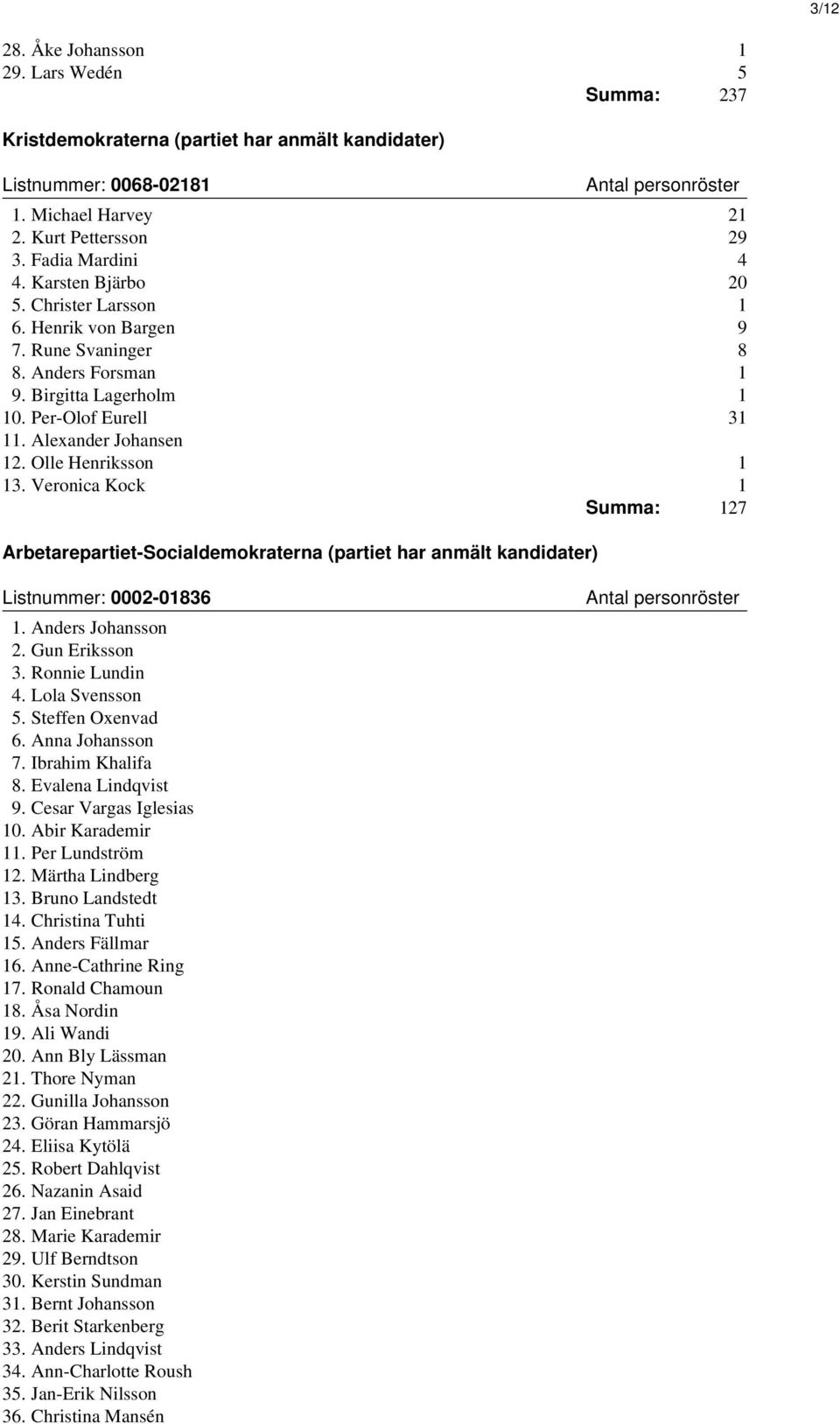 Veronica Kock 1 Summa: 127 Arbetarepartiet-Socialdemokraterna (partiet har anmält kandidater) Listnummer: 0002-01836 1. Anders Johansson 2. Gun Eriksson 3. Ronnie Lundin 4. Lola Svensson 5.