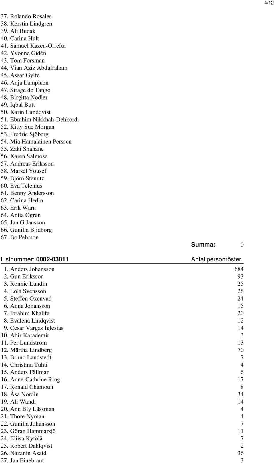 Karen Salmose 57. Andreas Eriksson 58. Marsel Yousef 59. Björn Stenutz 60. Eva Telenius 61. Benny Andersson 62. Carina Hedin 63. Erik Wärn 64. Anita Ögren 65. Jan G Jansson 66. Gunilla Blidborg 67.