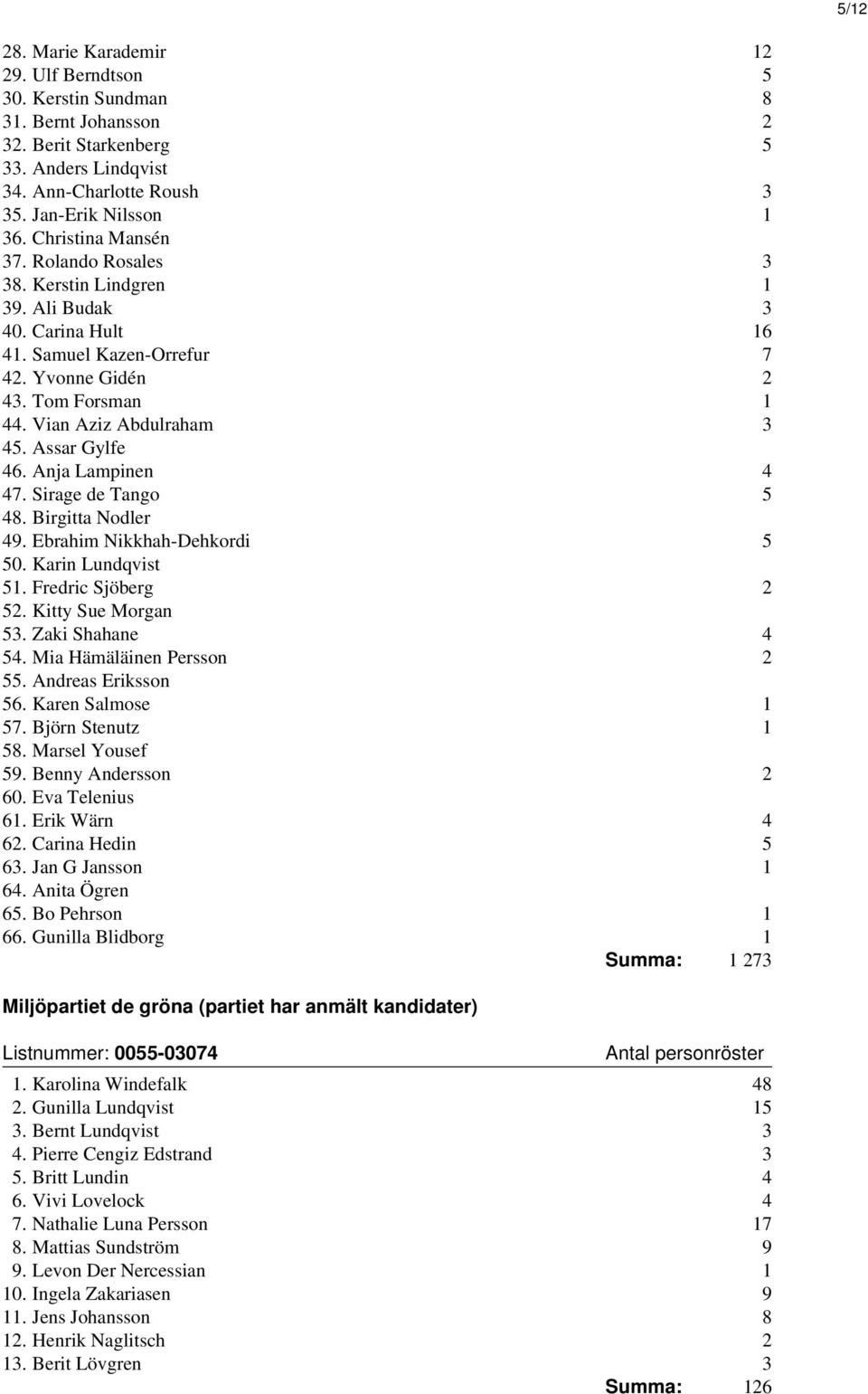 Assar Gylfe 46. Anja Lampinen 4 47. Sirage de Tango 5 48. Birgitta Nodler 49. Ebrahim Nikkhah-Dehkordi 5 50. Karin Lundqvist 51. Fredric Sjöberg 2 52. Kitty Sue Morgan 53. Zaki Shahane 4 54.