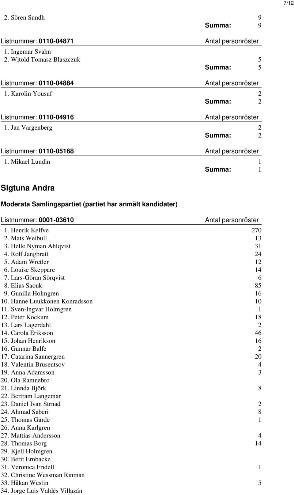 Mats Weibull 13 3. Helle Nyman Ahlqvist 31 4. Rolf Jangbratt 24 5. Adam Wretler 12 6. Louise Skeppare 14 7. Lars-Göran Sörqvist 6 8. Elias Saouk 85 9. Gunilla Holmgren 16 10.