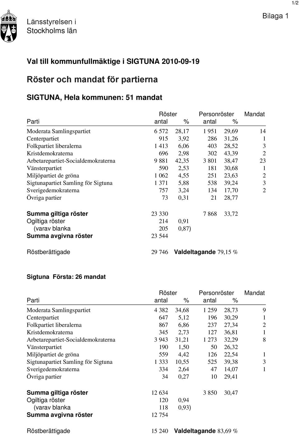 Arbetarepartiet-Socialdemokraterna 9 881 42,35 3 801 38,47 23 Vänsterpartiet 590 2,53 181 30,68 1 Miljöpartiet de gröna 1 062 4,55 251 23,63 2 Sigtunapartiet Samling för Sigtuna 1 371 5,88 538 39,24