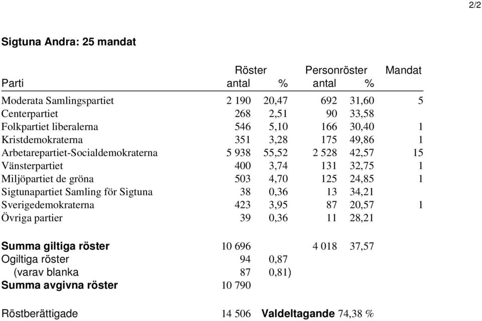 3,74 131 32,75 1 Miljöpartiet de gröna 503 4,70 125 24,85 1 Sigtunapartiet Samling för Sigtuna 38 0,36 13 34,21 Sverigedemokraterna 423 3,95 87 20,57 1 Övriga partier