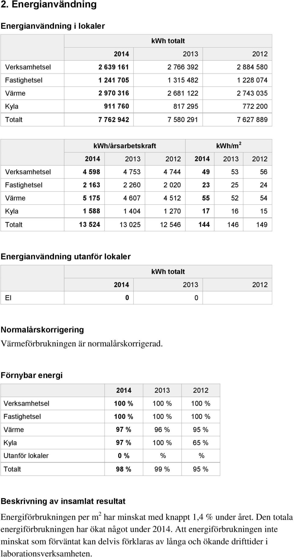 25 24 Värme 5 175 4 607 4 512 55 52 54 Kyla 1 588 1 404 1 270 17 16 15 Totalt 13 524 13 025 12 546 144 146 149 Energianvändning utanför lokaler kwh totalt 2014 2013 2012 El 0 0 Normalårskorrigering