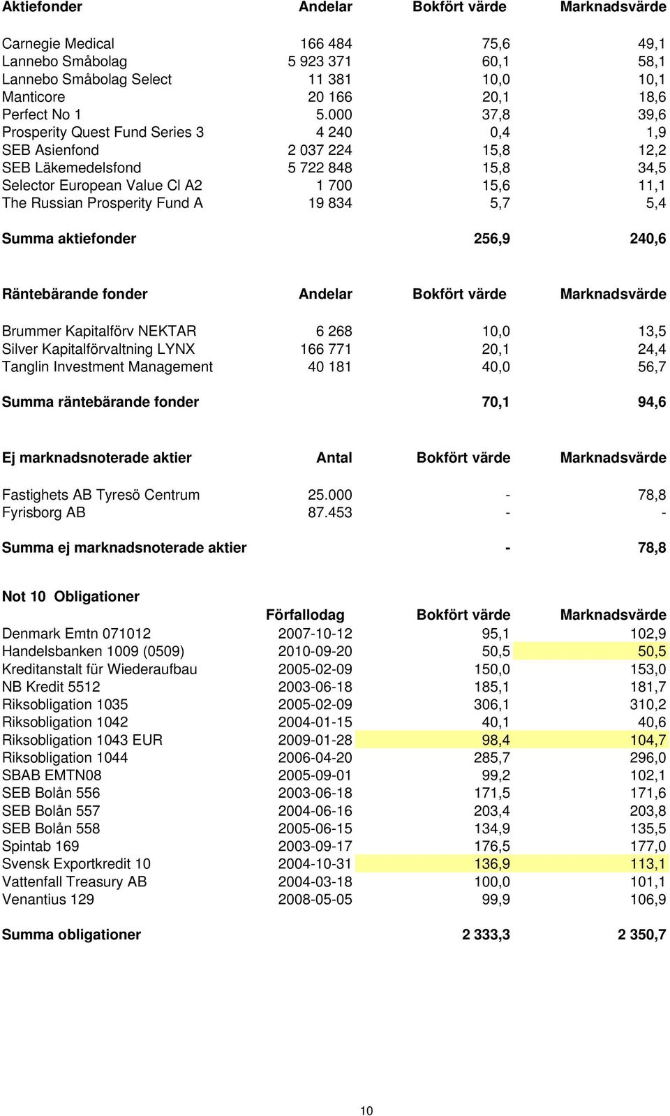 Prosperity Fund A 19 834 5,7 5,4 Summa aktiefonder 256,9 240,6 Räntebärande fonder Andelar Bokfört värde Marknadsvärde Brummer Kapitalförv NEKTAR 6 268 10,0 13,5 Silver Kapitalförvaltning LYNX 166