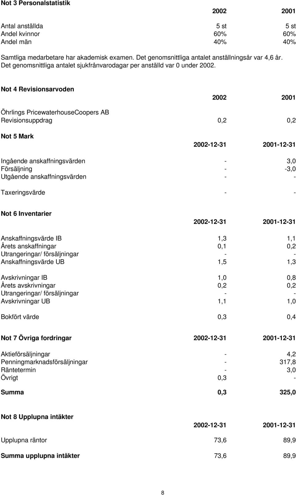 Not 4 Revisionsarvoden 2002 2001 Öhrlings PricewaterhouseCoopers AB Revisionsuppdrag 0,2 0,2 Not 5 Mark 2002-12-31 2001-12-31 Ingående anskaffningsvärden - 3,0 Försäljning - -3,0 Utgående