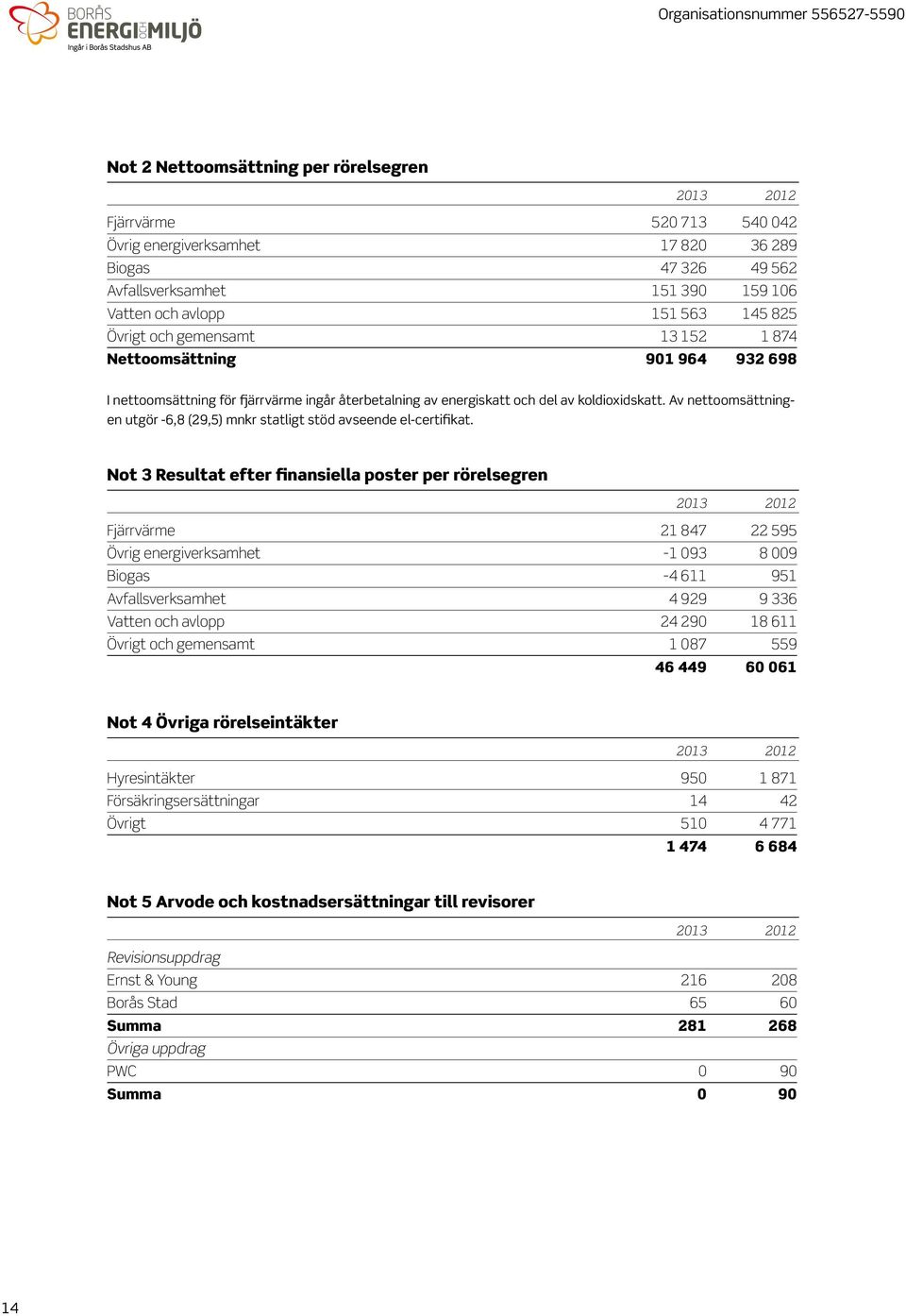 Av nettoomsättningen utgör -6,8 (29,5) mnkr statligt stöd avseende el-certifikat.