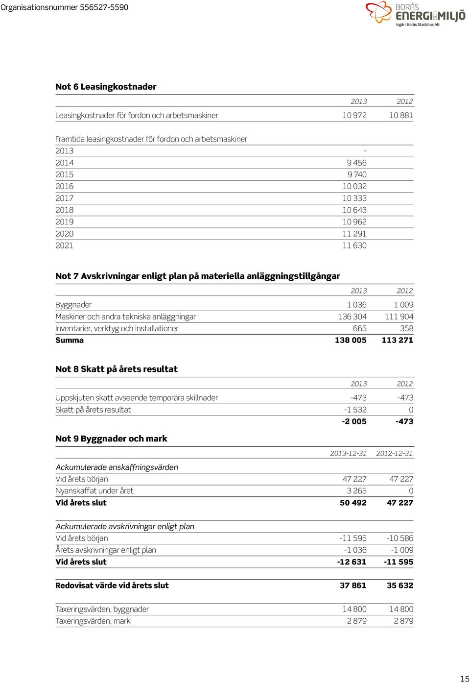 304 111 904 Inventarier, verktyg och installationer 665 358 Summa 138 005 113 271 Not 8 Skatt på årets resultat 2013 2012 Uppskjuten skatt avseende temporära skillnader -473-473 Skatt på årets