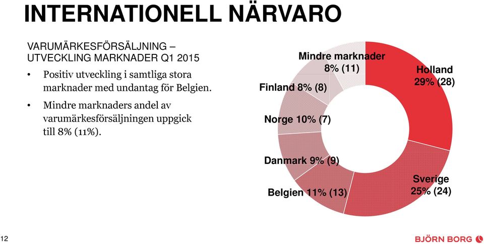 Mindre marknaders andel av varumärkesförsäljningen uppgick till 8% (11%).