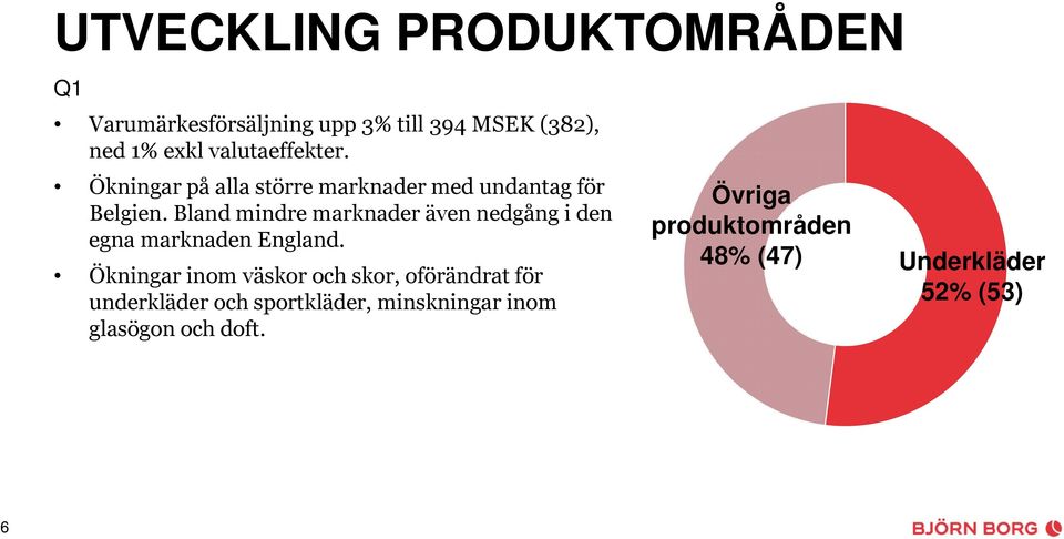 Bland mindre marknader även nedgång i den egna marknaden England.