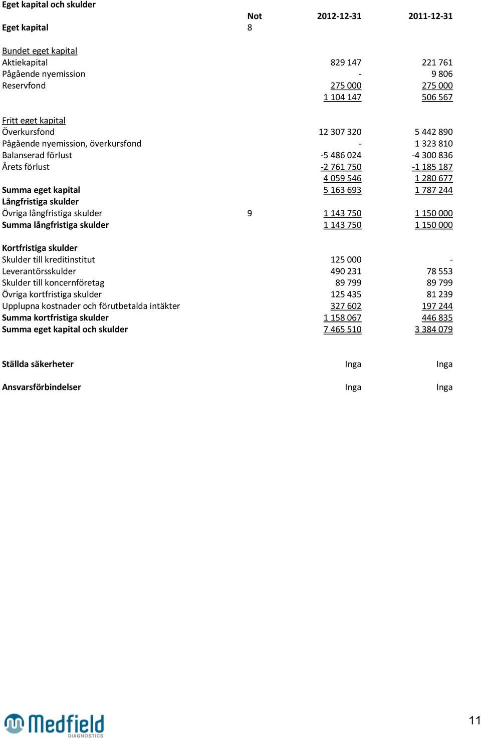 kapital 5 163 693 1 787 244 Långfristiga skulder Övriga långfristiga skulder 9 1 143 750 1 150 000 Summa långfristiga skulder 1 143 750 1 150 000 Kortfristiga skulder Skulder till kreditinstitut 125