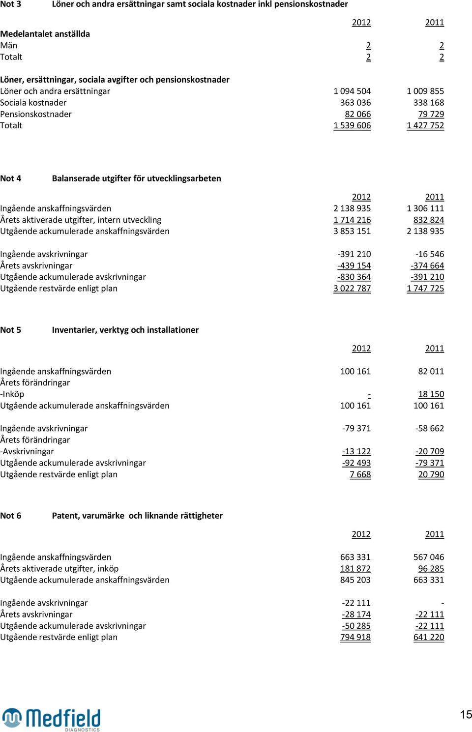 Ingående anskaffningsvärden 2 138 935 1 306 111 Årets aktiverade utgifter, intern utveckling 1 714 216 832 824 Utgående ackumulerade anskaffningsvärden 3 853 151 2 138 935 Ingående avskrivningar -391