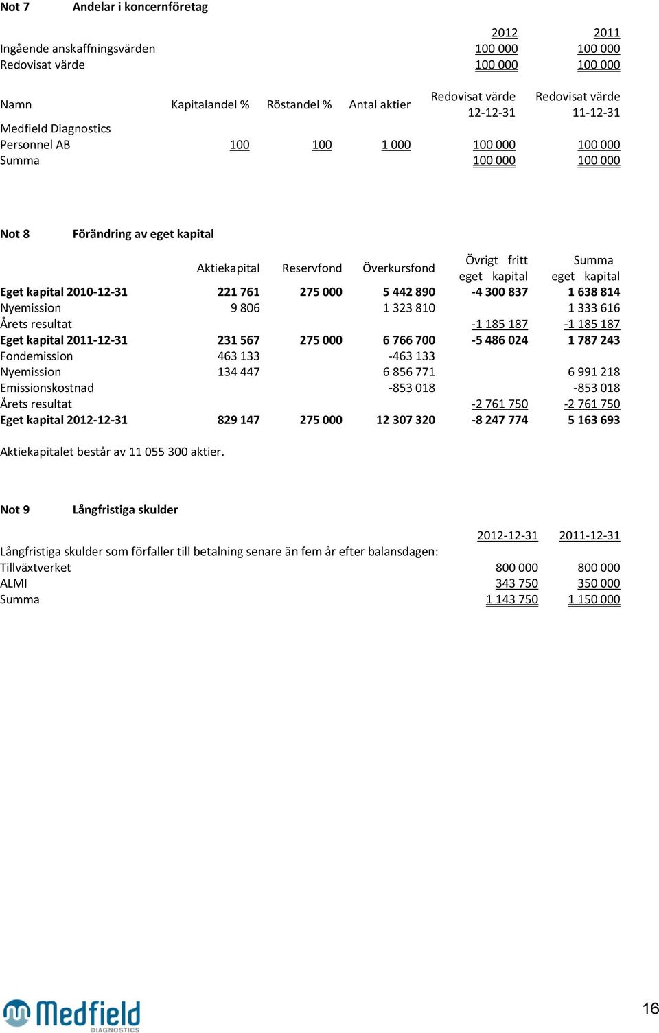 kapital eget kapital Eget kapital 2010-12-31 221 761 275 000 5 442 890-4 300 837 1 638 814 Nyemission 9 806 1 323 810 1 333 616 Årets resultat -1 185 187-1 185 187 Eget kapital 2011-12-31 231 567 275